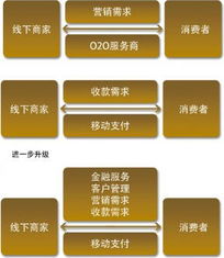 支付為舟，服務為海 移動支付深度賦能線下商業與互聯網數據服務
