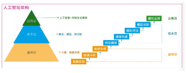 人工智能在網(wǎng)絡(luò)安全中的關(guān)鍵作用與技術(shù)基石